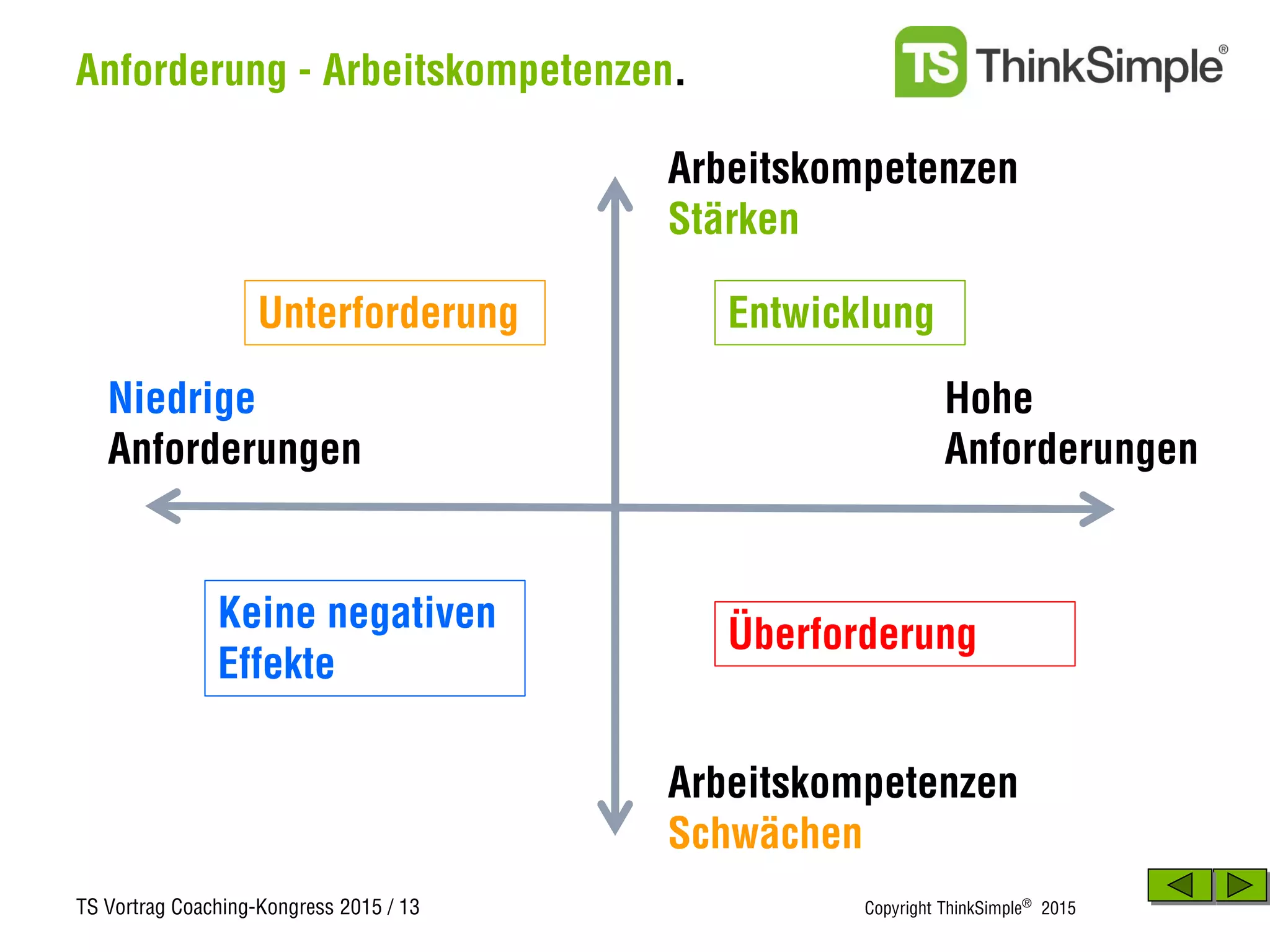 TS Vortrag Coaching-Kongress 2015 / 13 Copyright ThinkSimple®
2015
Anforderung - Arbeitskompetenzen.
Keine negativen
Effekte
Arbeitskompetenzen
Schwächen
Niedrige
Anforderungen
Hohe
Anforderungen
Arbeitskompetenzen
Stärken
Überforderung
Unterforderung Entwicklung
 