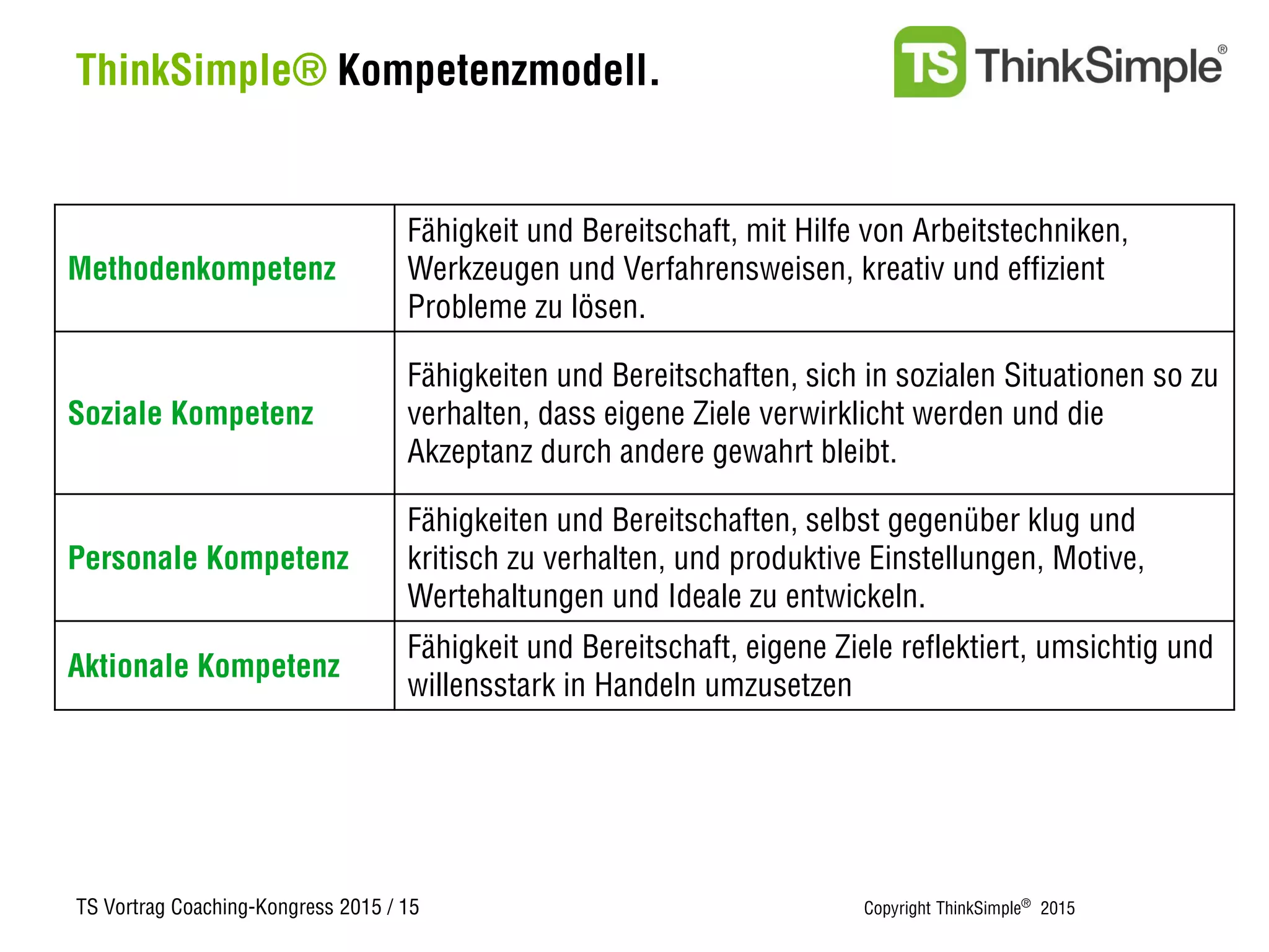 TS Vortrag Coaching-Kongress 2015 / 15 Copyright ThinkSimple®
2015
ThinkSimple® Kompetenzmodell.
Methodenkompetenz
Fähigkeit und Bereitschaft, mit Hilfe von Arbeitstechniken,
Werkzeugen und Verfahrensweisen, kreativ und effizient
Probleme zu lösen.
Soziale Kompetenz
Fähigkeiten und Bereitschaften, sich in sozialen Situationen so zu
verhalten, dass eigene Ziele verwirklicht werden und die
Akzeptanz durch andere gewahrt bleibt.
Personale Kompetenz
Fähigkeiten und Bereitschaften, selbst gegenüber klug und
kritisch zu verhalten, und produktive Einstellungen, Motive,
Wertehaltungen und Ideale zu entwickeln.
Aktionale Kompetenz
Fähigkeit und Bereitschaft, eigene Ziele reflektiert, umsichtig und
willensstark in Handeln umzusetzen
 