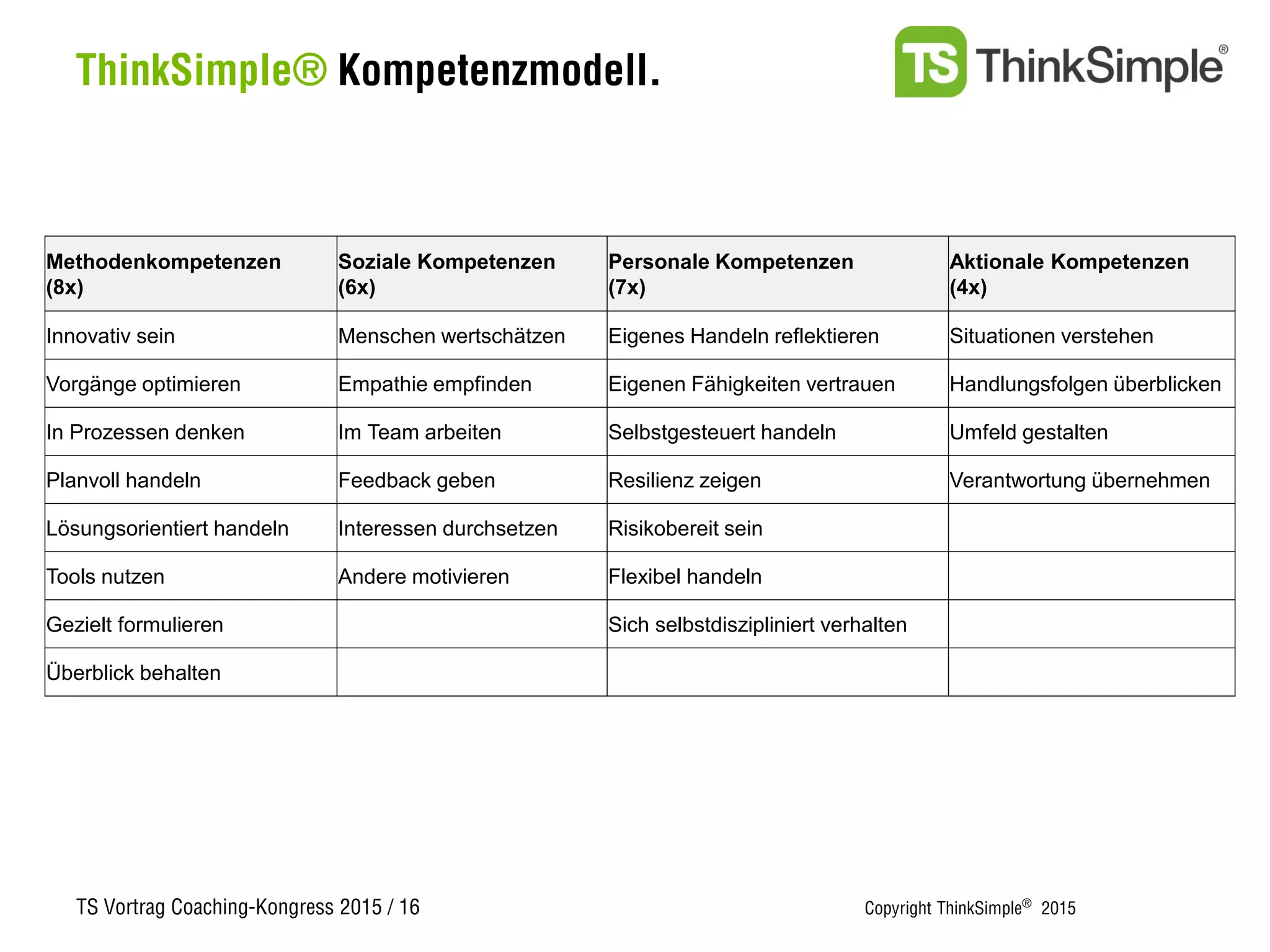 TS Vortrag Coaching-Kongress 2015 / 16 Copyright ThinkSimple®
2015
ThinkSimple® Kompetenzmodell.
Methodenkompetenzen
(8x)
Soziale Kompetenzen
(6x)
Personale Kompetenzen
(7x)
Aktionale Kompetenzen
(4x)
Innovativ sein Menschen wertschätzen Eigenes Handeln reflektieren Situationen verstehen
Vorgänge optimieren Empathie empfinden Eigenen Fähigkeiten vertrauen Handlungsfolgen überblicken
In Prozessen denken Im Team arbeiten Selbstgesteuert handeln Umfeld gestalten
Planvoll handeln Feedback geben Resilienz zeigen Verantwortung übernehmen
Lösungsorientiert handeln Interessen durchsetzen Risikobereit sein
Tools nutzen Andere motivieren Flexibel handeln
Gezielt formulieren Sich selbstdiszipliniert verhalten
Überblick behalten
 