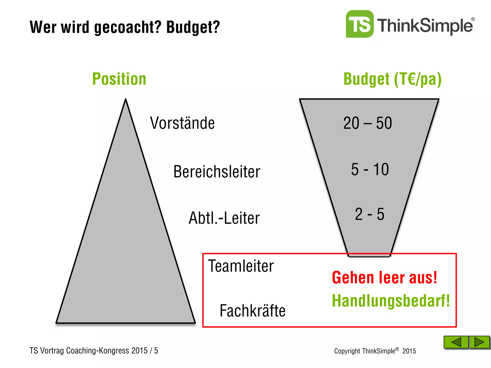 TS Vortrag Coaching-Kongress 2015 / 5 Copyright ThinkSimple®
2015
5 - 10
Budget (T€/pa)
2 - 5
20 – 50
Wer wird gecoacht? Budget?
Bereichsleiter
Abtl.-Leiter
Teamleiter
Vorstände
Position
Fachkräfte
Handlungsbedarf!
Gehen leer aus!
 