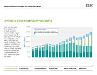Proven strategies for uncovering cost savings with IBM DB2




Evaluate your administration costs
Until recently, costs                                 US$300

for management                                                           Power and cooling expense
and administration                                                       Server management and administration—virtual servers
                                                      US$250
represented the largest                                                  Server management and administration—stand-alone servers
                                                                         Server spending
percentage of total IT
spending. However, that                               US$200
                                Billions of dollars




is no longer the case.
Many companies are
                                                      US$150
taking advantage of new
products and features to
significantly reduce the                              US$100
amount of time and effort
spent on management
                                                      US$50
and administration. Is
your organization doing
the same?                                              US$0
                                                               1996 1997 1998 1999 2000 2001 2002 2003 2004 2005 2006 2007 2008 2009                                                               2010 2011 2012 2013 Year
                                                               Source: Three Data Centers—One Vision? Datacenter Trends and Strategies, by Michelle Bailey, IDC, March 2010 (Doc.# DR2010_T2_MB)




                                                                                                                                                                                                                     4


1	Administration costs   2	Storage costs                              3	Development costs                          4	Server costs                               5	Move to DB2 easily               6	Resources
 