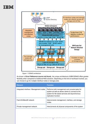 Figure 1: SONAS architecture

As shown in Error! Reference source not found., the unique architecture of IBM SONAS offers greater
flexibility when compared to traditional NAS solutions. Depending on the kind of workload involved, you
can choose to go for multiple interface nodes or storage pods.

Element                                         Function

Integrated interface / Management nodes         Performs both management and console tasks for
                                                system as well as allows clients to connect to the
                                                system for file based services and asynchronous
                                                replication function

Fast InfiniBand® network                        Interconnects management, interface, and storage
                                                nodes

Private management network                      Interconnects all physical components of the system




                     IBM SONAS Enterprise backup and remote replication solution in a private cloud
                                                       4
 