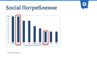 Social Потребление

Источник: vk.com

 