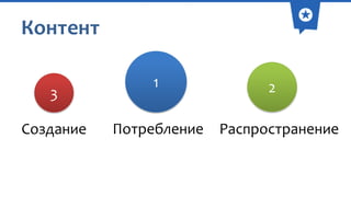 Контент
3
Создание

1

Потребление

2
Распространение

 