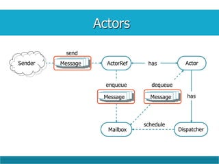 Actors
Sender ActorRef Actor
Dispatcher
hasMessageMessage
Message
Mailbox
has
enqueue dequeue
schedule
send
 