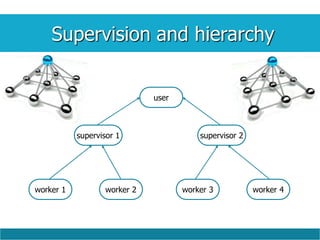 Supervision and hierarchy
worker 1 worker 2 worker 3 worker 4
supervisor 1 supervisor 2
user
 