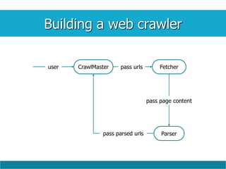 Building a web crawler
Parser
CrawlMasteruser Fetcherpass urls
pass page content
pass parsed urls
 