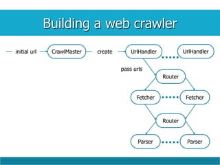 Building a web crawler
Router
pass urls
CrawlMasterinitial url UrlHandlercreate UrlHandler
Fetcher Fetcher
Router
Parser Parser
 