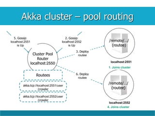 Akka cluster – pool routing
akka.tcp://localhost:2551/user
/crawler
Routees
akka.tcp://localhost:2552/user
/crawler
Cluster Pool
Router
localhost:2550
5. Gossip:
localhost:2551
is Up
2. Gossip:
localhost:2552
is Up
6. Deploy
routee
3. Deploy
routee
localhost:2551
localhost:2552
1. Joins cluster
4. Joins cluster
/remote/…/
(routee)
/remote/…/
(routee)
 