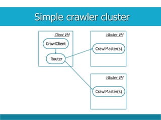 Simple crawler cluster
Client VM
CrawlClient
Router
Worker VM
CrawlMaster(s)
Worker VM
CrawlMaster(s)
 