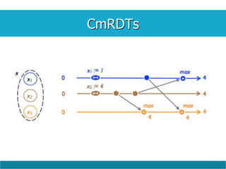 CmRDTs
 