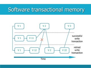 Software transactional memory
V 1 V 2
V 1 V 12
V 11
V 3
V 2 V 22
successful
write
transaction
retried
write
transaction
V 1
Time
 