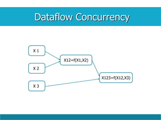 Dataflow Concurrency
X 1
X12=f(X1,X2)
X123=f(X12,X3)
X 2
X 3
 