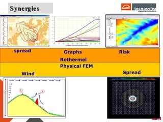 Synergies spread Graphs Risk Rothermel Physical FEM Wind Spread 