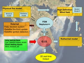 long lasting layer Fuel, Satellite images, terrain Short lasting layers Wind, moisture, etc 3D real time Output Radiation model FEM Neptuno++ G.I.S. Physical fire model Help decision system Satellite fire-front update Satellite ignition detection External Moisture model High Definition Wind field Model I Model II Rothermel model Rasterize 