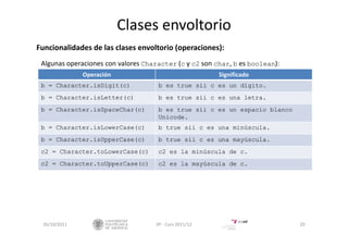 Clases envoltorio
26/10/2011 20IIP ‐ Curs 2011/12
Operación Significado
b = Character.isDigit(c) b es true sii c es un dígito.
b = Character.isLetter(c) b es true sii c es una letra.
b = Character.isSpaceChar(c) b es true sii c es un espacio blanco
Unicode.
b = Character.isLowerCase(c) b true sii c es una minúscula.
b = Character.isUpperCase(c) b true sii c es una mayúscula.
c2 = Character.toLowerCase(c) c2 es la minúscula de c.
c2 = Character.toUpperCase(c) c2 es la mayúscula de c.
Algunas operaciones con valores Character (c y c2 son char, b es boolean):
Funcionalidades de las clases envoltorio (operaciones):
 