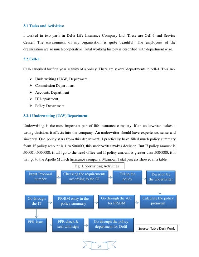 insurance company departments Internship Report on Financial Analysis of Delta Life Insurance Compa… insurance company departments Internship Report on Financial Analysis of Delta Life Insurance Compa…