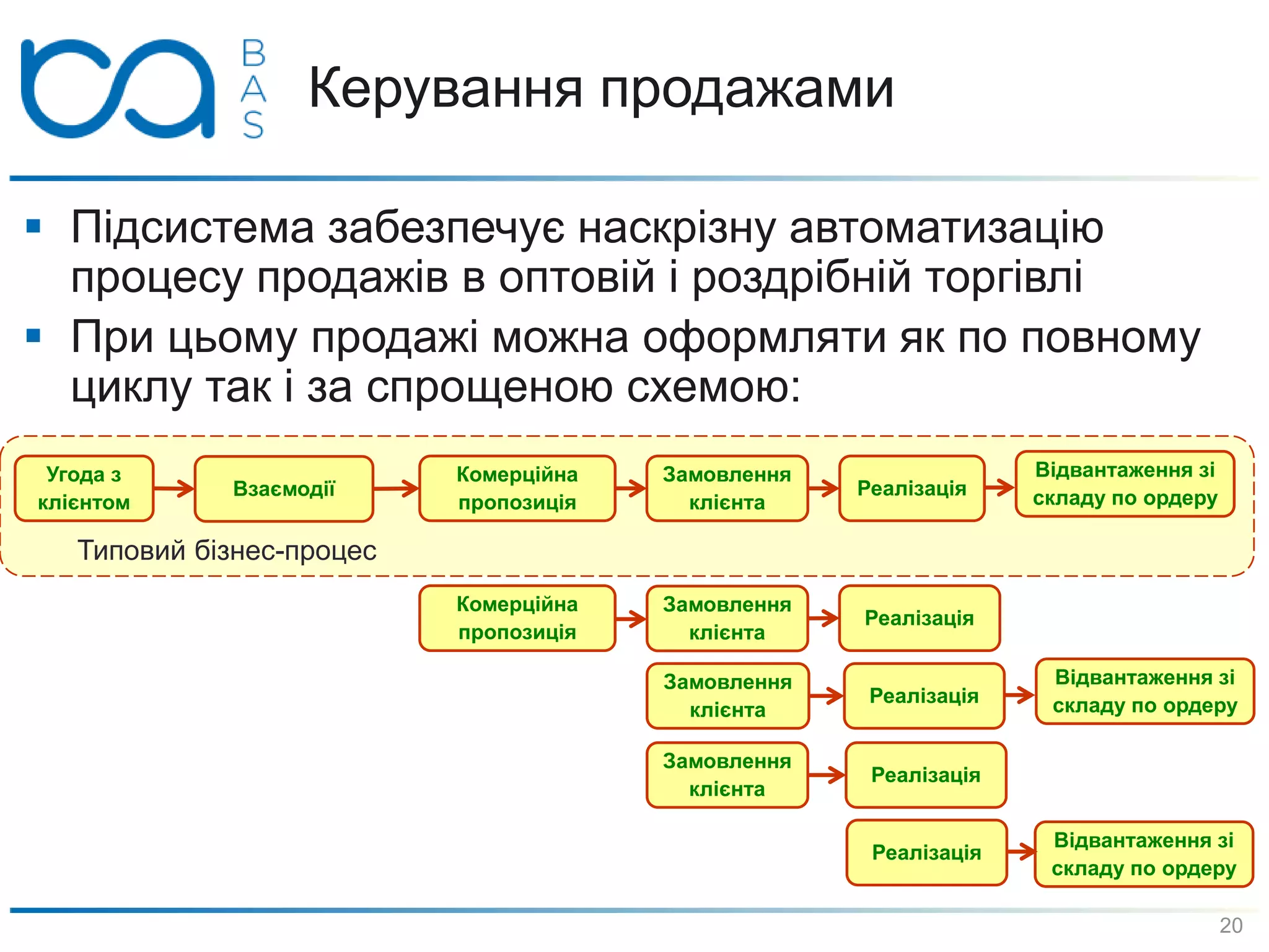 Керування продажами
 Підсистема забезпечує наскрізну автоматизацію
процесу продажів в оптовій і роздрібній торгівлі
 При цьому продажі можна оформляти як по повному
циклу так і за спрощеною схемою:
Угода з
клієнтом
Взаємодії
Комерційна
пропозиція
Замовлення
клієнта
Реалізація
Відвантаження зі
складу по ордеру
Типовий бізнес-процес
Комерційна
пропозиція
Замовлення
клієнта
Реалізація
Замовлення
клієнта
Реалізація
Відвантаження зі
складу по ордеру
Замовлення
клієнта
Реалізація
Реалізація
Відвантаження зі
складу по ордеру
20
 