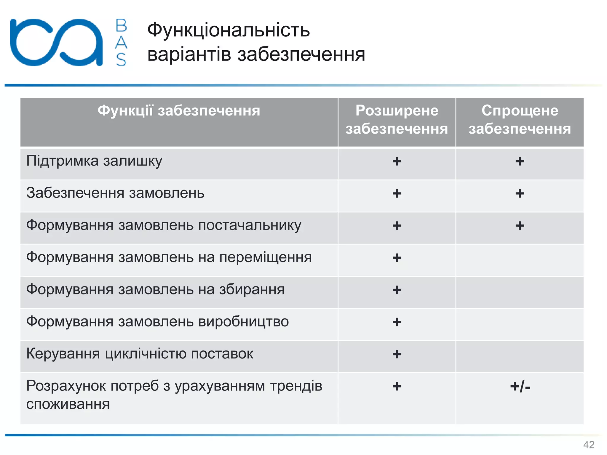 Функціональність
варіантів забезпечення
Функції забезпечення Розширене
забезпечення
Спрощене
забезпечення
Підтримка залишку + +
Забезпечення замовлень + +
Формування замовлень постачальнику + +
Формування замовлень на переміщення +
Формування замовлень на збирання +
Формування замовлень виробництво +
Керування циклічністю поставок +
Розрахунок потреб з урахуванням трендів
споживання
+ +/-
42
 