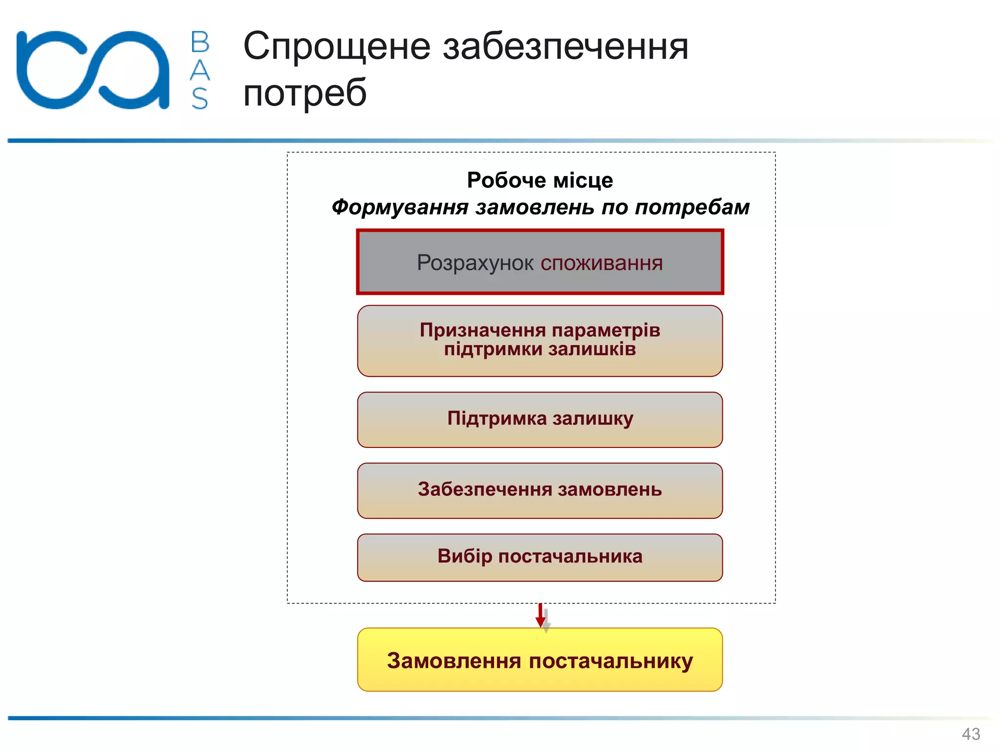 Спрощене забезпечення
потреб
Призначення параметрів
підтримки залишків
Підтримка залишку
Забезпечення замовлень
Робоче місце
Формування замовлень по потребам
Розрахунок споживання
Замовлення постачальнику
Вибір постачальника
43
 