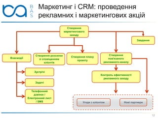 Маркетинг і CRM: проведення
рекламних і маркетингових акцій
12
Створення
маркетингового
заходу
Створення
пов'язаного
рекламного каналу
Контроль ефективності
рекламного заходу
Взаємодії
Зустрічі
Задачі
Телефонний
дзвінок /
Електронний лист
/ SMS Угоди з клієнтом Нові партнери
Створення плану
проекту
Створення розсилки
зі сповіщенням
клієнтів
Завдання
 