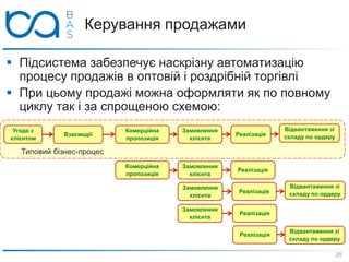 Керування продажами
 Підсистема забезпечує наскрізну автоматизацію
процесу продажів в оптовій і роздрібній торгівлі
 При цьому продажі можна оформляти як по повному
циклу так і за спрощеною схемою:
Угода з
клієнтом
Взаємодії
Комерційна
пропозиція
Замовлення
клієнта
Реалізація
Відвантаження зі
складу по ордеру
Типовий бізнес-процес
Комерційна
пропозиція
Замовлення
клієнта
Реалізація
Замовлення
клієнта
Реалізація
Відвантаження зі
складу по ордеру
Замовлення
клієнта
Реалізація
Реалізація
Відвантаження зі
складу по ордеру
20
 