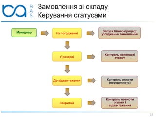 Замовлення зі складу
Керування статусами
На погодженні
У резерві
Контроль наявності
товару
До відвантаження
Закритий
Менеджер
Контроль оплати
(передоплата)
Запуск бізнес-процесу
узгодження замовлення
Контроль повноти
оплати і
відвантаження
25
 