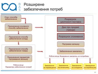 Розширене
забезпечення потреб
Опис способів
забезпечення
Призначення основного
способу забезпечення
Призначення способу
забезпечення складу
Призначення способу
забезпечення товару
Призначення параметрів
підтримання залишку
Робоче місце
Параметри забезпечення потреб
Підтримка залишку
Забезпечення замовлень
Робоче місце Формування замовлень за потребами
Розрахунок
циклічності поставок
Розрахунок споживання
Дані про продажі
(тренди)
Замовлення
постачальнику
Замовлення
на переміщення
Замовлення
на складання
Замовлення
на виробництво
44
 