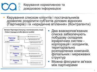 Керування нормативною та
довідковою інформацією
 Два взаємопов'язаних
списка забезпечують
побудову складних
ієрархічних систем -
корпорацій і холдингів,
територіально
розподілених компаній,
філіальних і мережевих
структур
 Можна фіксувати зв'язок
між партнерами
 Керування списком клієнтів і постачальників
дозволяє розділити суб'єктів ділових відносин
(Партнерів) і їх «юридичне втілення» (Контрагенти)
5
 