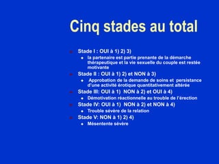 Cinq stades au total
 Stade I : OUI à 1) 2) 3)
 la partenaire est partie prenante de la démarche
thérapeutique et la vie sexuelle du couple est restée
motivante
 Stade II : OUI à 1) 2) et NON à 3)
 Approbation de la demande de soins et persistance
d’une activité érotique quantitativement altérée
 Stade III: OUI à 1) NON à 2) et OUI à 4)
 Démotivation réactionnelle au trouble de l’érection
 Stade IV: OUI à 1) NON à 2) et NON à 4)
 Trouble sévère de la relation
 Stade V: NON à 1) 2) 4)
 Mésentente sévère
 