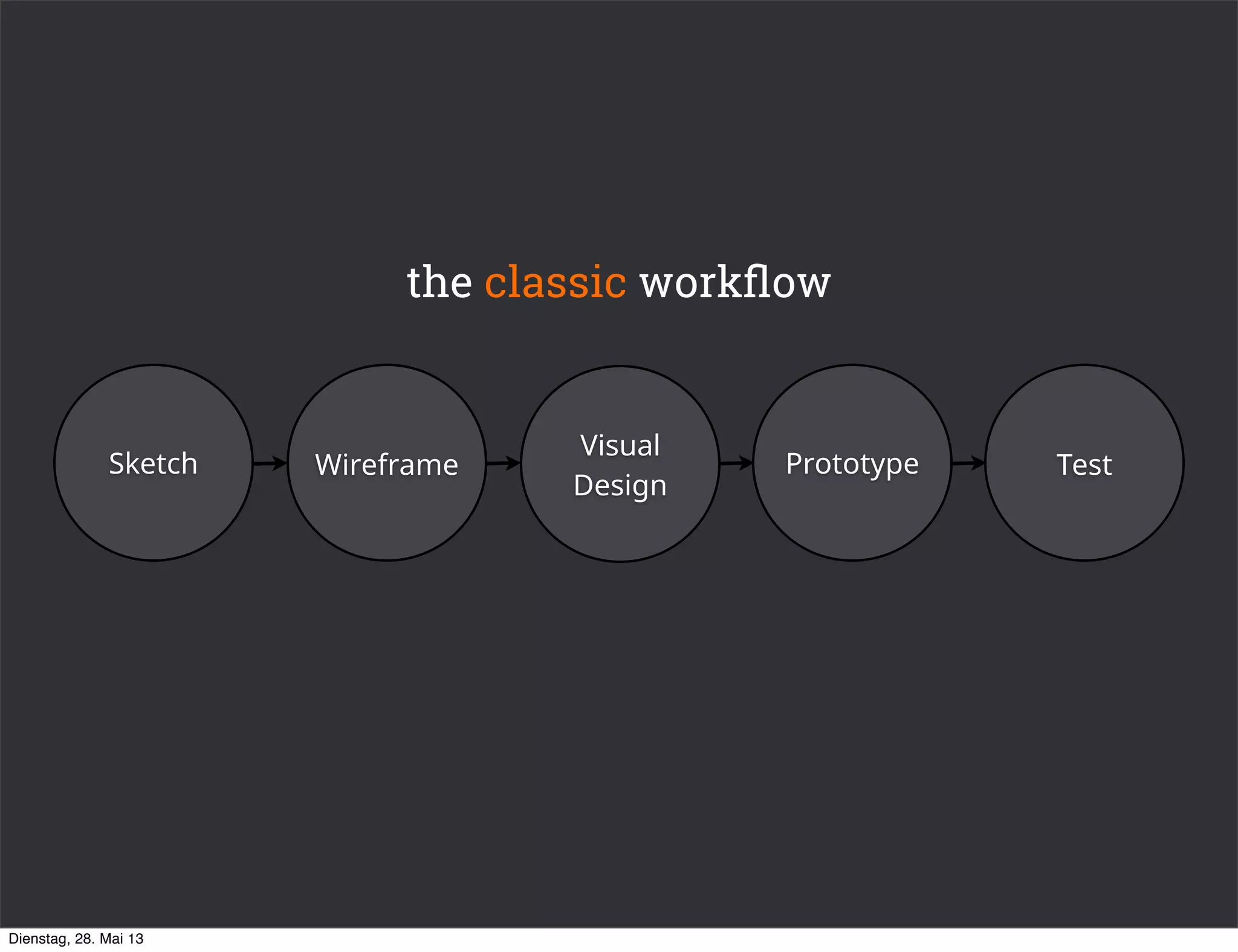 Sketch Prototype
Visual
Design
Wireframe Test
the classic workﬂow
Dienstag, 28. Mai 13
 