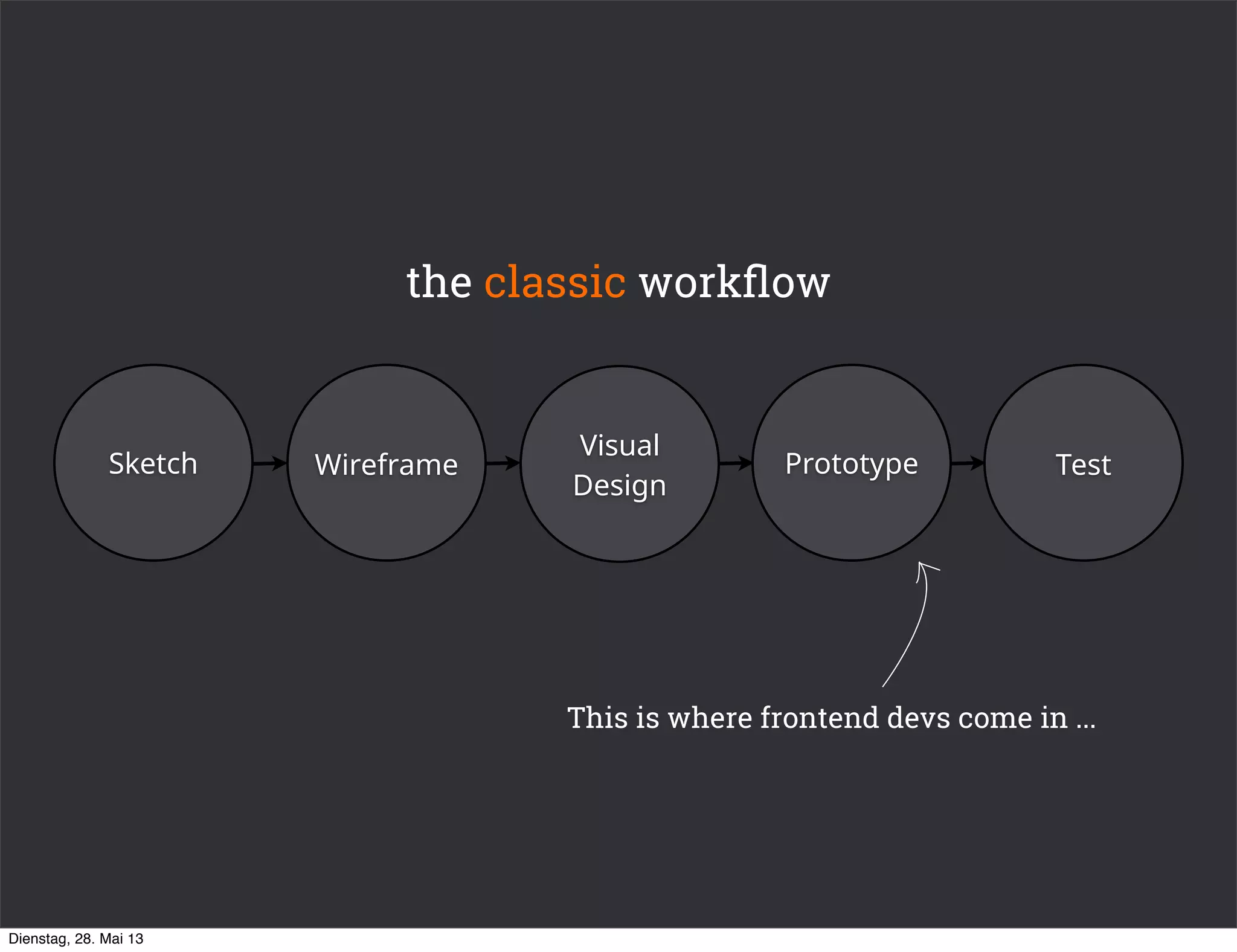 Sketch Prototype
Visual
Design
Wireframe Test
This is where frontend devs come in ...
the classic workﬂow
Dienstag, 28. Mai 13
 