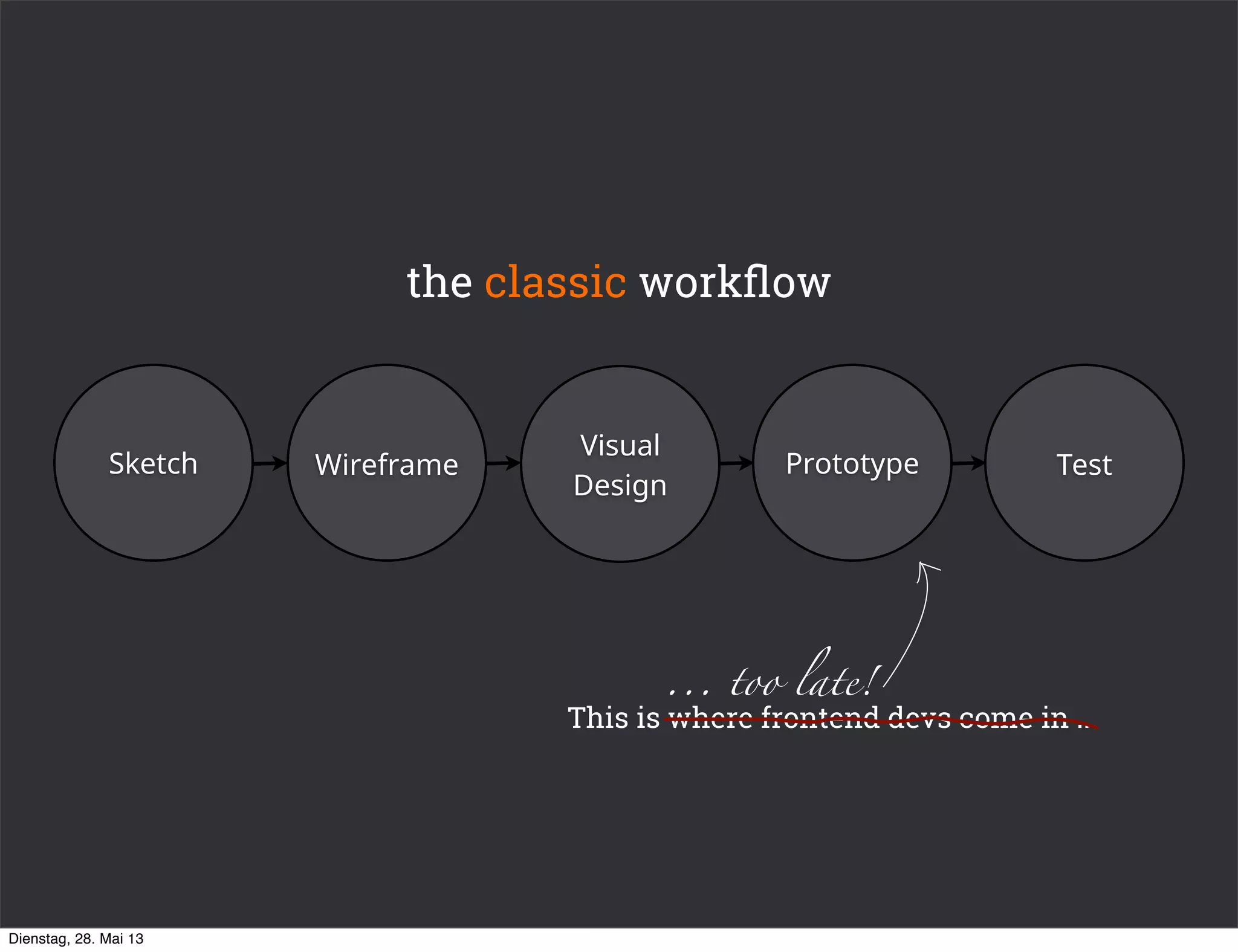 Sketch Prototype
Visual
Design
Wireframe Test
This is where frontend devs come in ...
the classic workﬂow
... too late!
Dienstag, 28. Mai 13
 