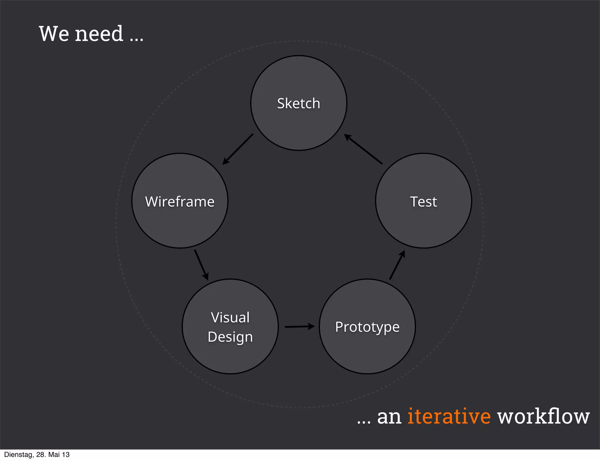 ... an iterative workﬂow
Sketch
Prototype
Visual
Design
Wireframe Test
We need ...
Dienstag, 28. Mai 13
 