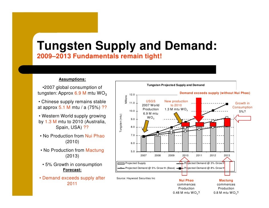 Talking Tungsten Final Presentation Site