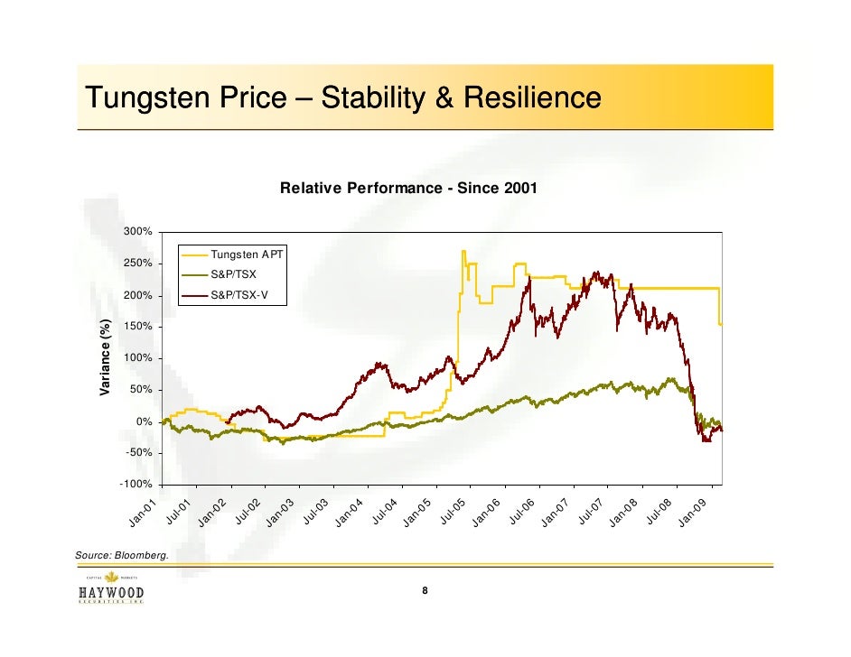 Tungsten Carbide Price Chart