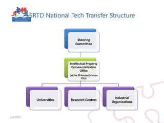 SRTD National Tech Transfer Structure3/4/2010