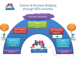Science & Business Bridging through SRTD activitiesCommercialisationIPCOIntellectual Property Comm. OfficeLink to EU SMEsLink to EU Uni.Tech TransferResearch/Uni.Tech TransferIndustryJICResearch/ Uni. Focal PointsSME/ Industry Focal pointsScienceBusiness