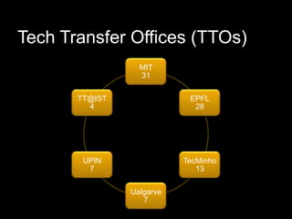 Tech Transfer Offices (TTOs)
                  MIT
                  31


       TT@IST               EPFL
         4                   28




        UPIN               TecMinho
         7                    13


                Ualgarve
                   7
 