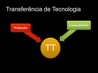 Transferência de Tecnologia

                      Licenciamento
  Protecção




              TT
 