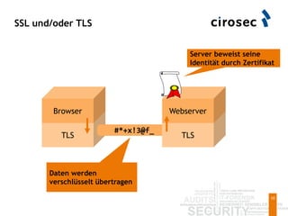 SSL und/oder TLS
10
TLS
Browser
#*+x!3@f_
TLS
Webserver
Daten werden
verschlüsselt übertragen
Server beweist seine
Identität durch Zertifikat
 