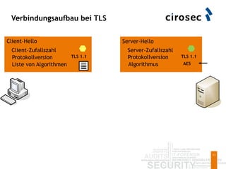 Verbindungsaufbau bei TLS
11
Client-Hello Server-Hello
Protokollversion
Algorithmus AES
Client-Zufallszahl
Liste von Algorithmen
Protokollversion TLS 1.1
Server-Zufallszahl
TLS 1.1
 