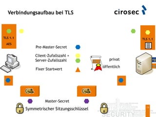 Verbindungsaufbau bei TLS
13
Pre-Master-Secret
Fixer Startwert
Client-Zufallszahl +
Server-Zufallszahl privat
öffentlich
AES
TLS 1.1
Master-Secret
Symmetrischer Sitzungsschlüssel
TLS 1.1
 