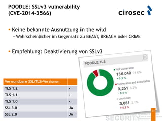 POODLE: SSLv3 vulnerability
(CVE-2014-3566)
 Keine bekannte Ausnutzung in the wild
– Wahrscheinlicher im Gegensatz zu BEAST, BREACH oder CRIME
 Empfehlung: Deaktivierung von SSLv3
Verwundbare SSL/TLS-Versionen
TLS 1.2 -
TLS 1.1 -
TLS 1.0 -
SSL 3.0 JA
SSL 2.0 JA
24
 