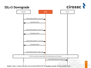 SSLv3 Downgrade
26
Quelle: http://news.netcraft.com/archives/2014/10/15/googles-poodle-affects-oodles.html
 