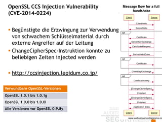 OpenSSL CCS Injection Vulnerability
(CVE-2014-0224)
35
 Begünstigte die Erzwingung zur Verwendung
von schwachem Schlüsselmaterial durch
externe Angreifer auf der Leitung
 ChangeCipherSpec-Instruktion konnte zu
beliebigen Zeiten injected werden
 http://ccsinjection.lepidum.co.jp/
Verwundbare OpenSSL-Versionen
OpenSSL 1.0.1 bis 1.0.1g
OpenSSL 1.0.0 bis 1.0.0l
Alle Versionen vor OpenSSL 0.9.8y
 