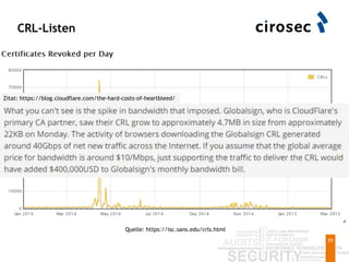 CRL-Listen
59
Quelle: https://isc.sans.edu/crls.html
Zitat: https://blog.cloudflare.com/the-hard-costs-of-heartbleed/
 