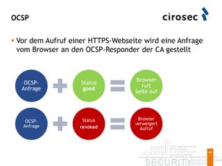 OCSP
62
 Vor dem Aufruf einer HTTPS-Webseite wird eine Anfrage
vom Browser an den OCSP-Responder der CA gestellt
OCSP-
Anfrage
Status
good
Browser
ruft
Seite auf
OCSP-
Anfrage
Status
revoked
Browser
verweigert
Aufruf
 