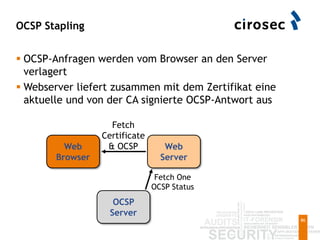 OCSP Stapling
86
 OCSP-Anfragen werden vom Browser an den Server
verlagert
 Webserver liefert zusammen mit dem Zertifikat eine
aktuelle und von der CA signierte OCSP-Antwort aus
Web
Browser
Web
Server
OCSP
Server
Fetch One
OCSP Status
Fetch
Certificate
& OCSP
 