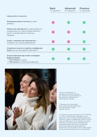 Basic

1-2 тренінги*
Advanced

3-4 тренінги*
Premium

5+ тренінгів*
Інформаційна підтримка:
Розміщення вашого логотипа на сайті
grade.ua
Новина про партнерство на сайті grade.ua з
поширенням на сторінці Grade Education
Centre та Grade Teacher Training у
Facebook
Сторіз з новинами про партнерство в
Instagram на сторінці grade.teacher
Спеціальна знижка на щорічну конференцію
Grade для усіх викладачів Партнера***
Знижки Партнера від онлайн-платформи
Grade University:
15 % знижка на курс
10% знижка на Teaching Credentials
*Кількість замовлених та
проведених тренінгів за кожен
рік, починаючи з дати підписання
Договору про партнерство з
Grade Teacher Training
** Вручається за підсумками
року з дати підписання Договору
про партнерство з Grade
Teacher Training
*** Знижки на курси підготовки до ТКТ, Teaching
YL+Teens, Teaching teens: Extended, записи
воркшопів, курси та мікрокваліфікації від Grade
University, щорічну конференцію, тренінги та інші
події не комбінуються та не сумуються з іншими
знижками, що пропонуються партнерською
програмою Grade University for Schools або
іншими партнерськими програмами від
Тренінгового центру Grade, а також з будь-якими
іншими знижками від Освітнього центру Grade.
 